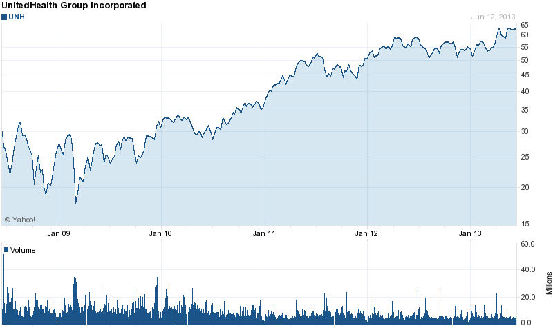 Insurance Company Profits Chart